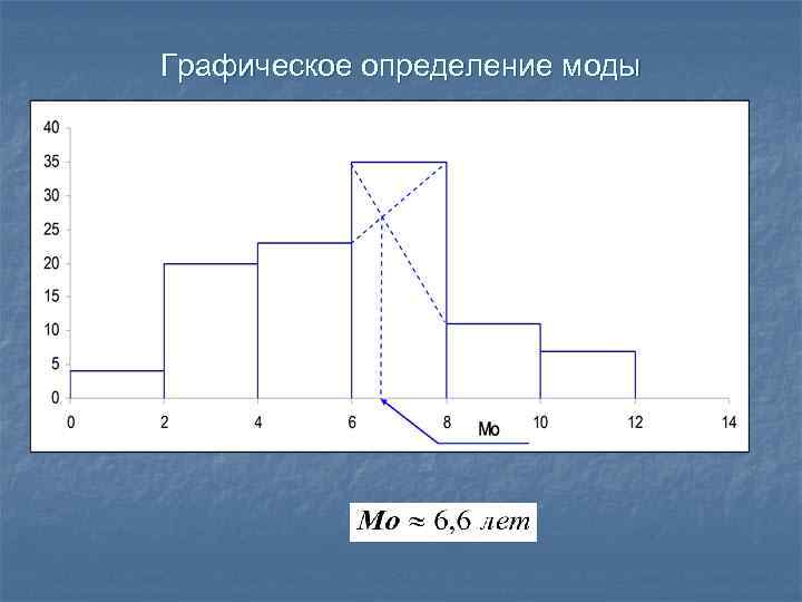 Найдите медиану представленных на диаграмме значений