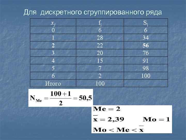 Для дискретного сгруппированного ряда xj 0 1 2 3 4 5 6 Итого fj