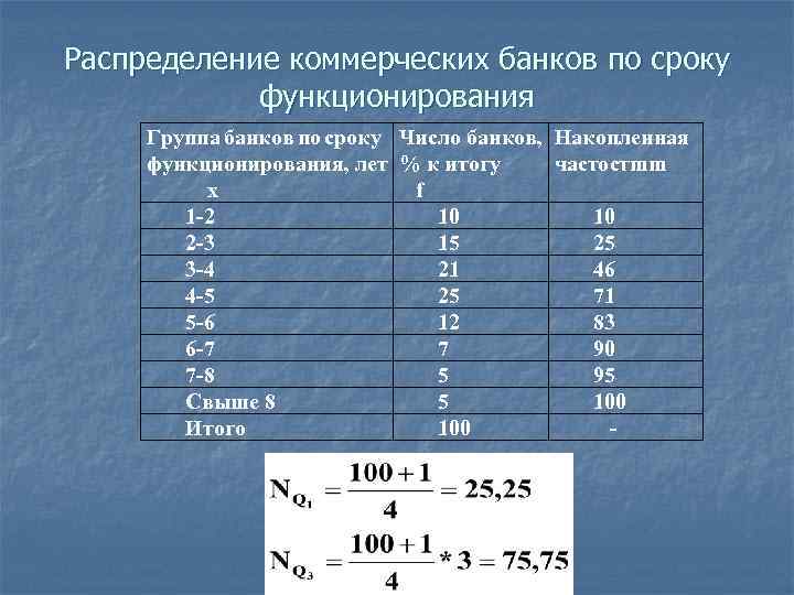 Распределение коммерческих банков по сроку функционирования Группа банков по сроку Число банков, Накопленная функционирования,