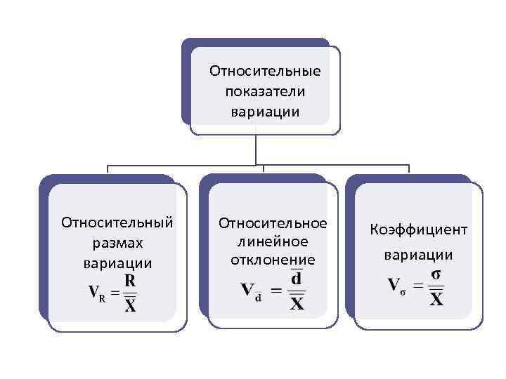 Какие показатели относятся к относительным показателям