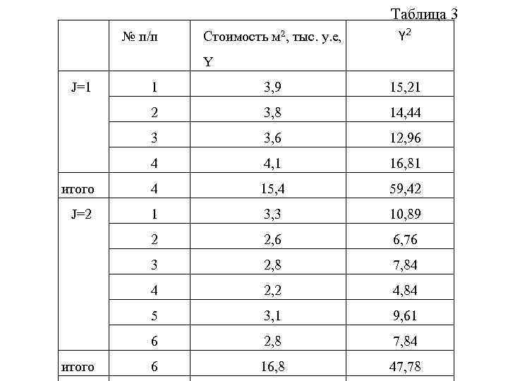 Таблица 3 № п/п Стоимость м 2, тыс. у. е, Y 2 Y J=1