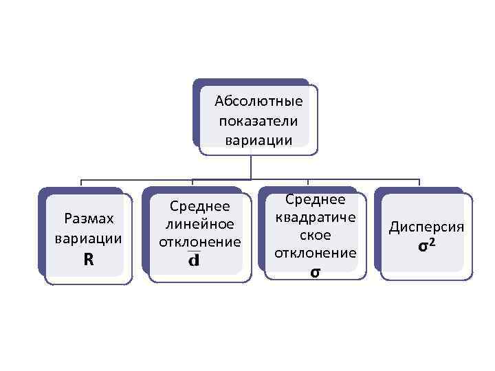 Абсолютные показатели вариации Размах вариации R Среднее линейное отклонение Среднее квадратиче ское отклонение σ