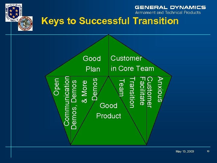 Keys to Successful Transition Customer in Core Team Anxious Customer Facilitate Transition Team Open