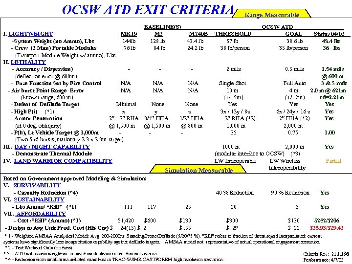 OCSW ATD EXIT CRITERIA BASELINE(S) M 240 B 128 lb 43. 4 lb 84