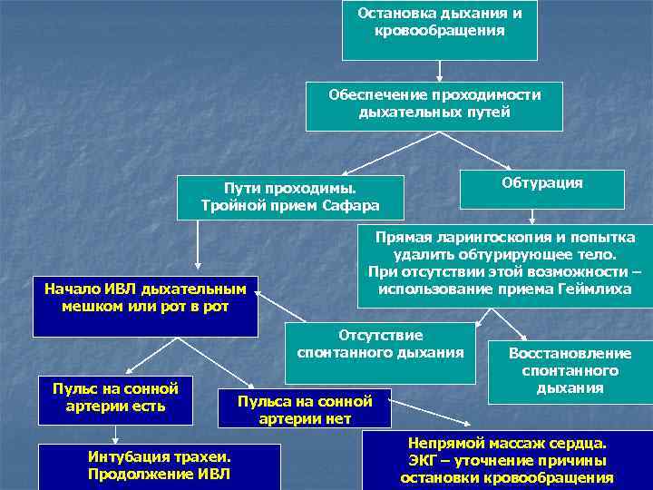 Остановка дыхания и кровообращения Обеспечение проходимости дыхательных путей Обтурация Пути проходимы. Тройной прием Сафара