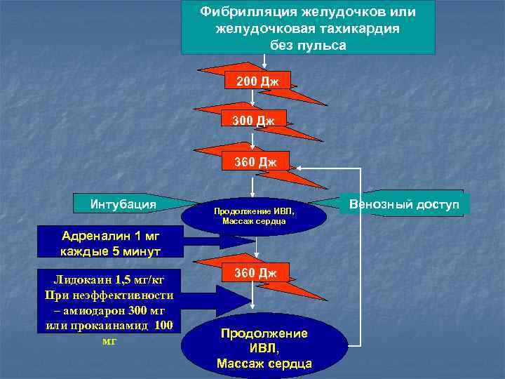 Фибрилляция желудочков или желудочковая тахикардия без пульса 200 Дж 360 Дж Интубация Продолжение ИВЛ,