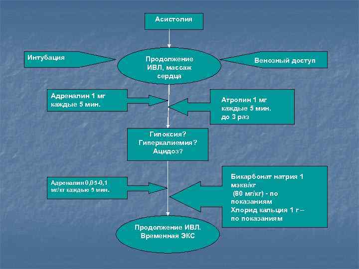 Асистолия Интубация Продолжение ИВЛ, массаж сердца Адреналин 1 мг каждые 5 мин. Венозный доступ