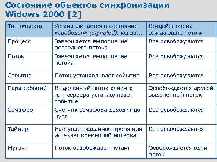 Состояние объектов синхронизации Widows 2000 [2] Тип объекта Устанавливается в состояние «свободен» (signaled), когда.