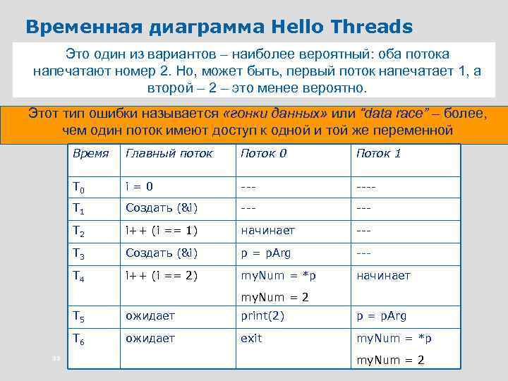 Временная диаграмма Hello Threads Это один из вариантов – наиболее вероятный: оба потока напечатают