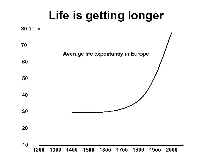Life is getting longer 80 år 70 Average life expectancy in Europe 60 50