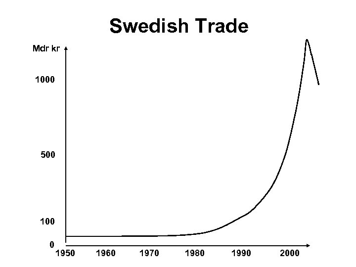 Swedish Trade Mdr kr 1000 500 100 0 1950 1960 1970 1980 1990 2000