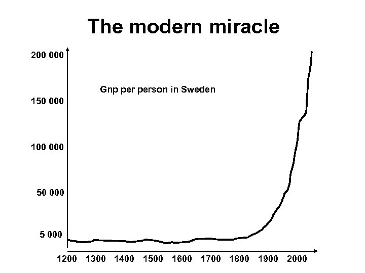 The modern miracle 200 000 Gnp person in Sweden 150 000 100 000 5