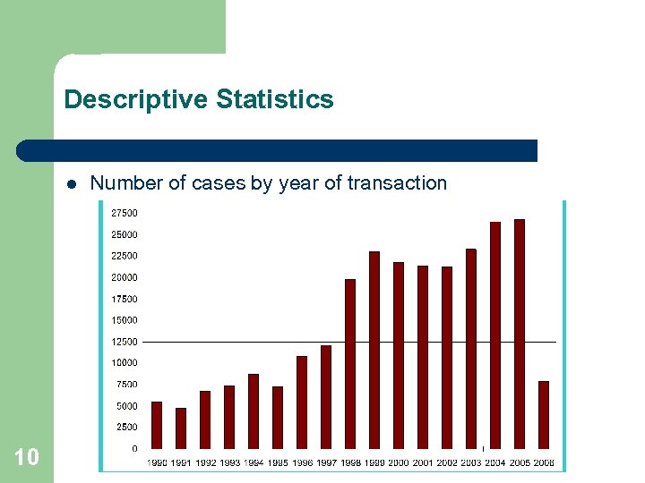 Descriptive Statistics l 10 Number of cases by year of transaction 