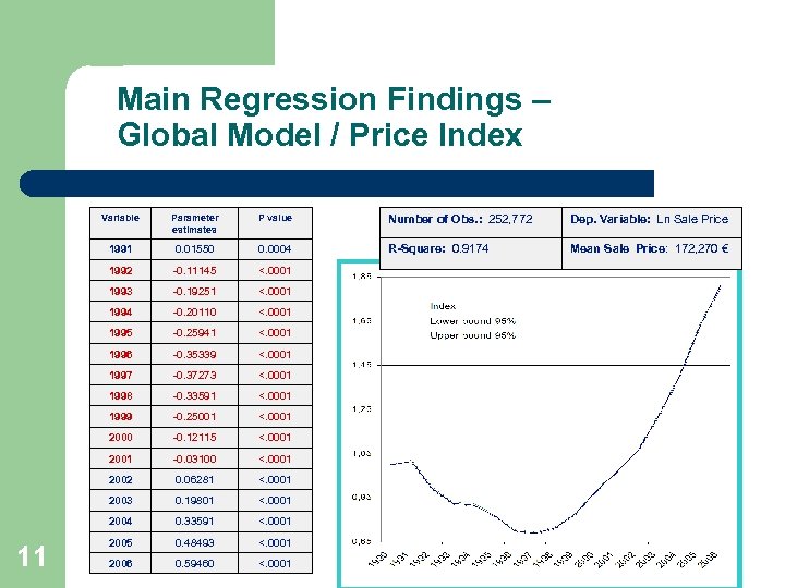 Main Regression Findings – Global Model / Price Index Variable P value Number of