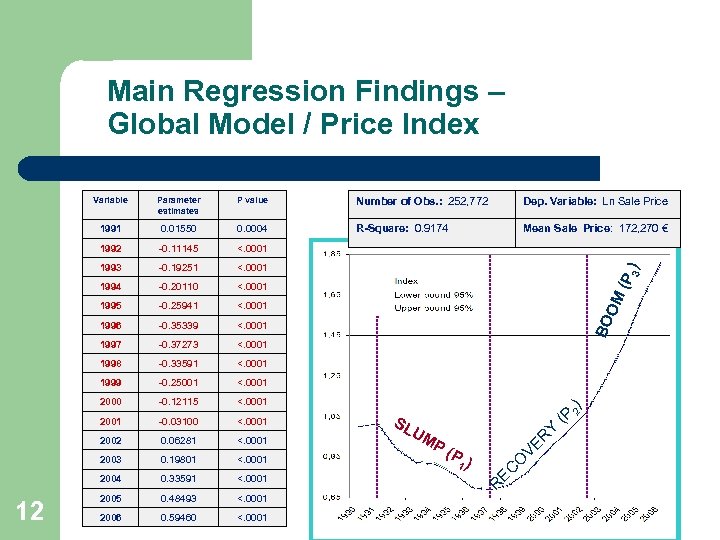 Main Regression Findings – Global Model / Price Index P value Number of Obs.