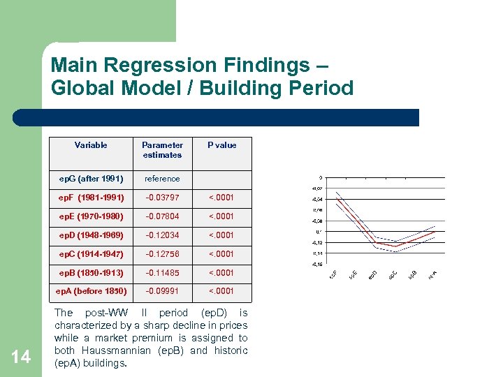 Main Regression Findings – Global Model / Building Period Variable ep. G (after 1991)