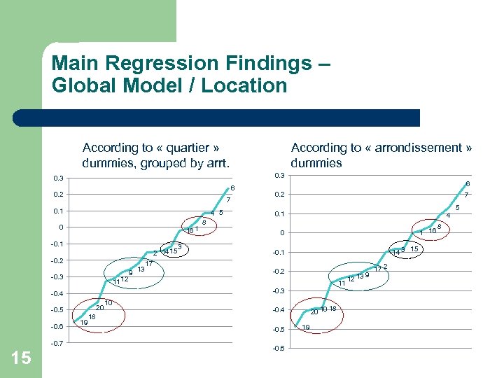 Main Regression Findings – Global Model / Location According to « quartier » dummies,