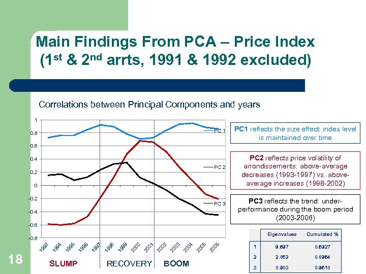 Main Findings From PCA – Price Index (1 st & 2 nd arrts, 1991