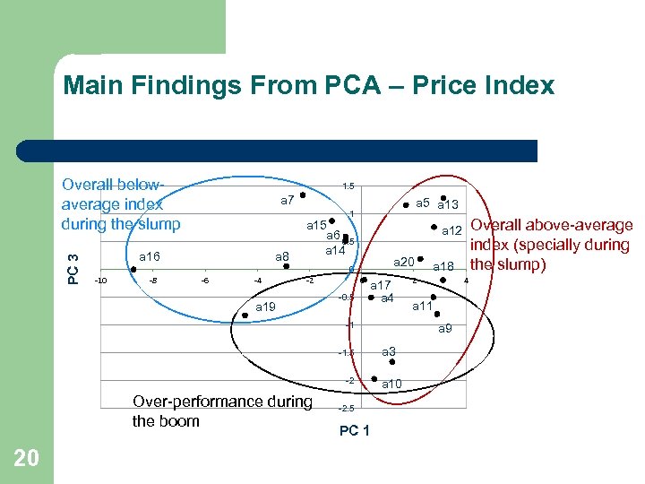 Main Findings From PCA – Price Index PC 3 Overall belowaverage index during the