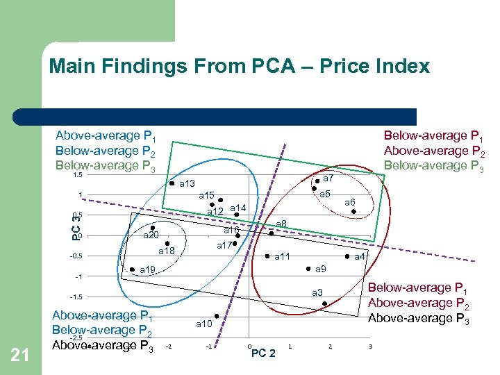 Main Findings From PCA – Price Index Above-average P 1 Below-average P 2 Below-average