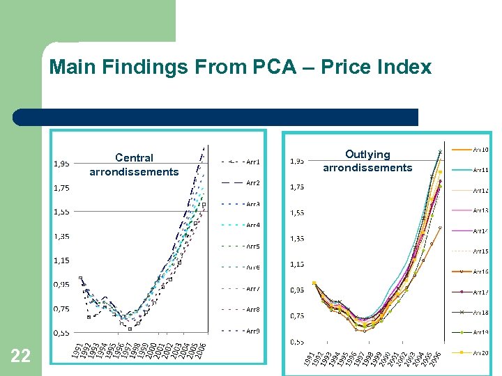 Main Findings From PCA – Price Index Central arrondissements 22 Outlying arrondissements 