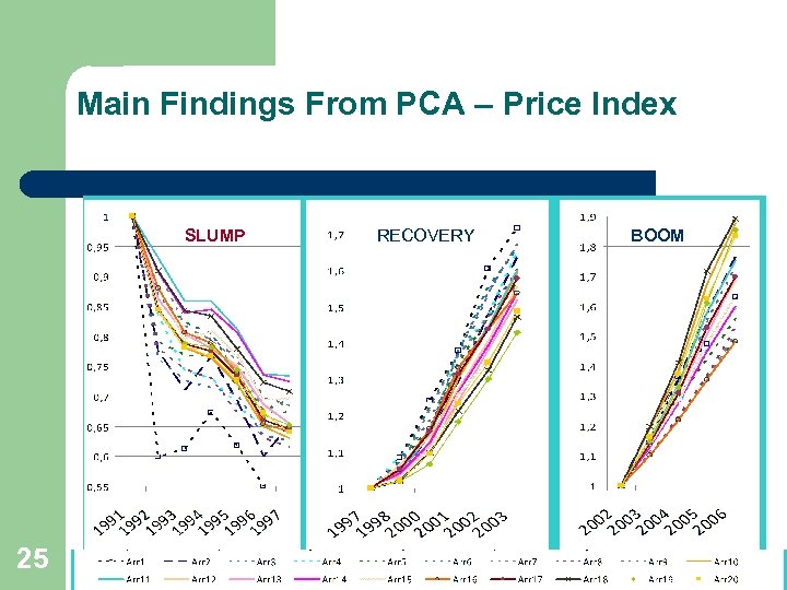 Main Findings From PCA – Price Index SLUMP 25 RECOVERY BOOM 