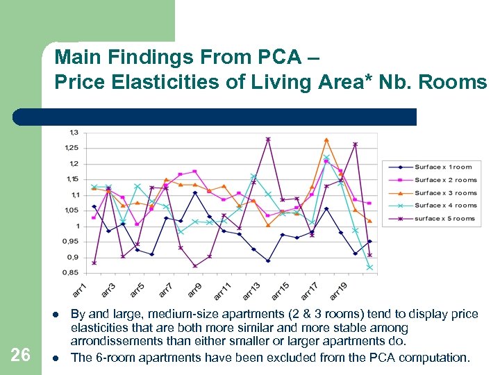Main Findings From PCA – Price Elasticities of Living Area* Nb. Rooms l 26