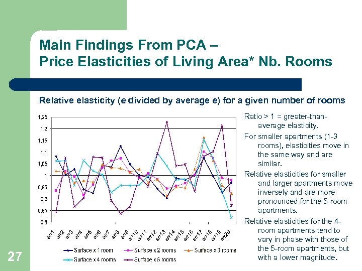 Main Findings From PCA – Price Elasticities of Living Area* Nb. Rooms Relative elasticity