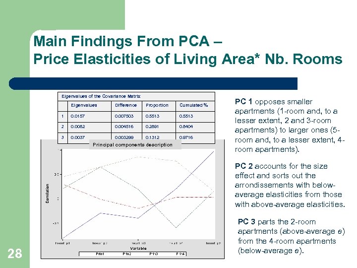 Main Findings From PCA – Price Elasticities of Living Area* Nb. Rooms Eigenvalues of