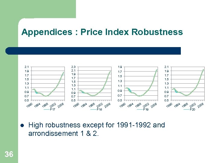 Appendices : Price Index Robustness 2. 1 1. 9 1. 7 1. 5 1.