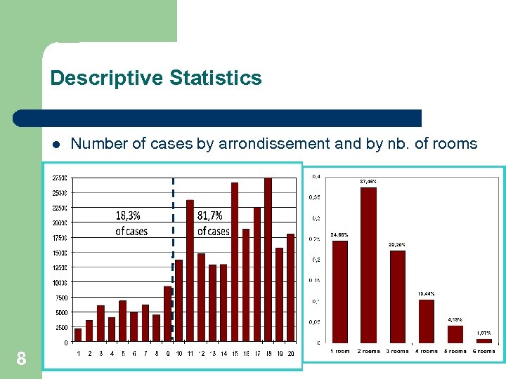 Descriptive Statistics l 8 Number of cases by arrondissement and by nb. of rooms
