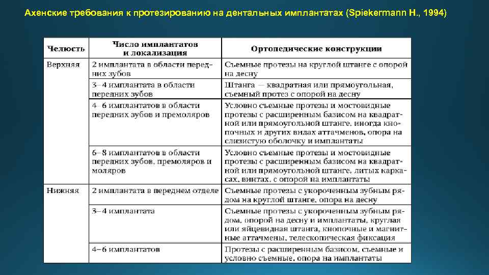 Ахенские требования к протезированию на дентальных имплантатах (Spiekermann H. , 1994) 