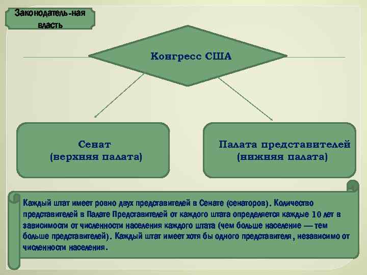 Законодатель-ная власть Конгресс США Сенат (верхняя палата) Палата представителей (нижняя палата) Каждый штат имеет