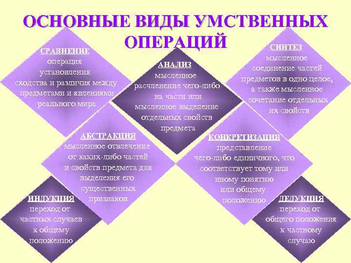 ОСНОВНЫЕ ВИДЫ УМСТВЕННЫХ ОПЕРАЦИЙ СИНТЕЗ СРАВНЕНИЕ операция установления сходства и различия между предметами и