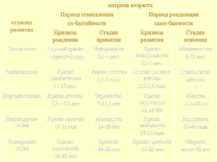 матрица возраста ступени развития Период становления со-бытийности Период реализации само-бытности Кризисы рождения Стадии принятия
