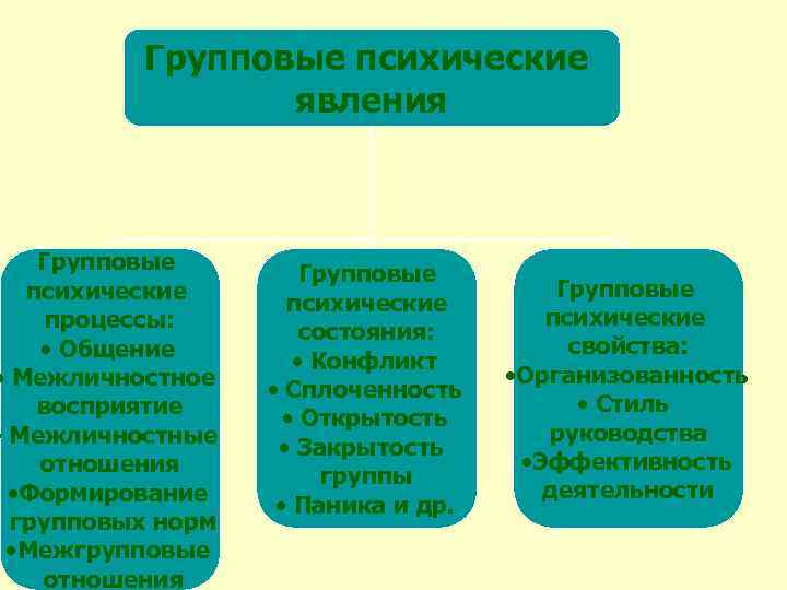 Групповые психические явления Групповые психические процессы: • Общение • Межличностное восприятие • Межличностные отношения
