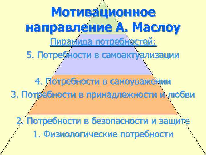 Мотивационное направление А. Маслоу Пирамида потребностей: 5. Потребности в самоактуализации 4. Потребности в самоуважении