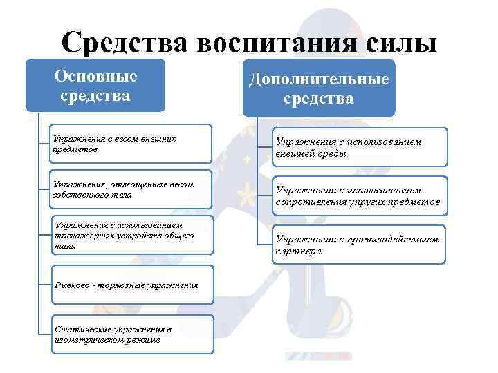 Средства воспитания силы Основные средства Упражнения с весом внешних предметов Упражнения, отягощенные весом собственного