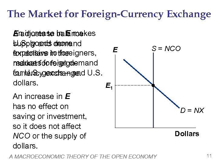 The Market for Foreign-Currency Exchange An increase in E makes E adjusts to balance