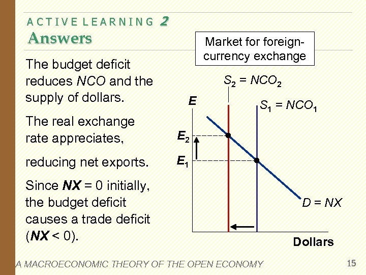 ACTIVE LEARNING Answers The budget deficit reduces NCO and the supply of dollars. 2