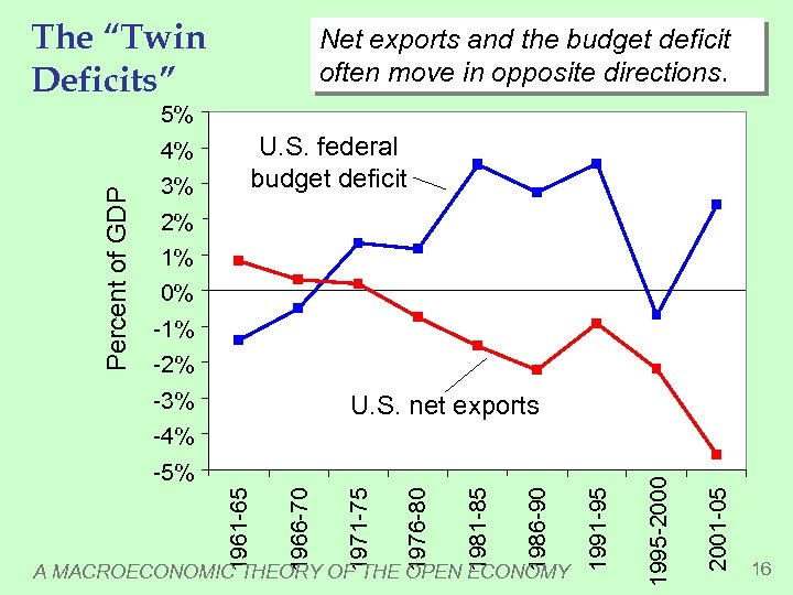 The “Twin Deficits” Net exports and the budget deficit often move in opposite directions.