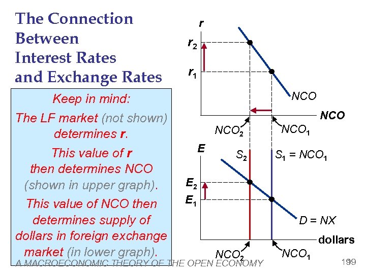 The Connection Between Interest Rates and Exchange Rates Keep in Anything thatmind: increases r