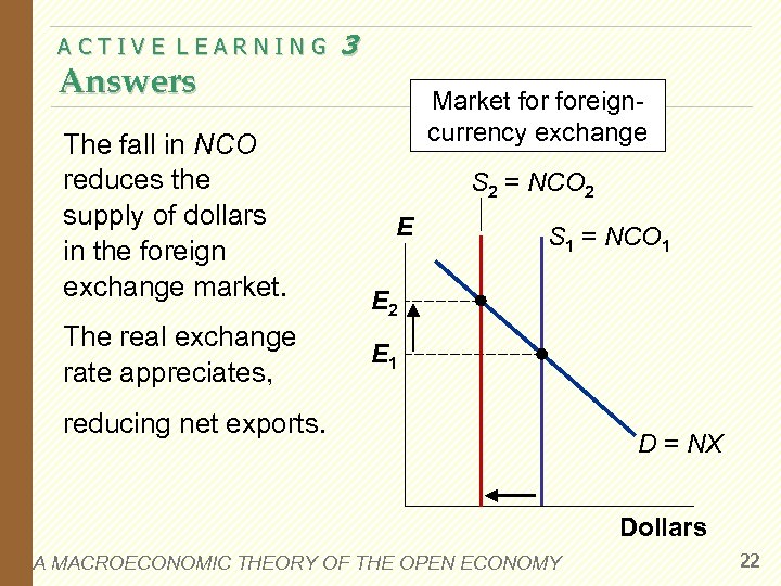 ACTIVE LEARNING Answers The fall in NCO reduces the supply of dollars in the