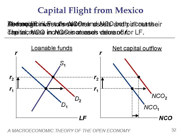 Capital Flight from Mexico Demand for LF values of r and NCO both increase.