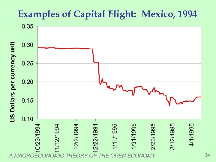 Examples of Capital Flight: Mexico, 1994 A MACROECONOMIC THEORY OF THE OPEN ECONOMY 34