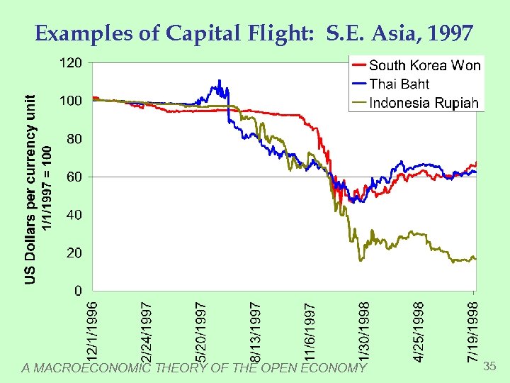 Examples of Capital Flight: S. E. Asia, 1997 A MACROECONOMIC THEORY OF THE OPEN