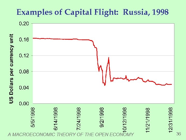 Examples of Capital Flight: Russia, 1998 A MACROECONOMIC THEORY OF THE OPEN ECONOMY 36