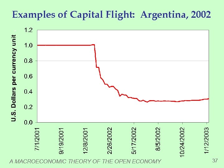 Examples of Capital Flight: Argentina, 2002 A MACROECONOMIC THEORY OF THE OPEN ECONOMY 37