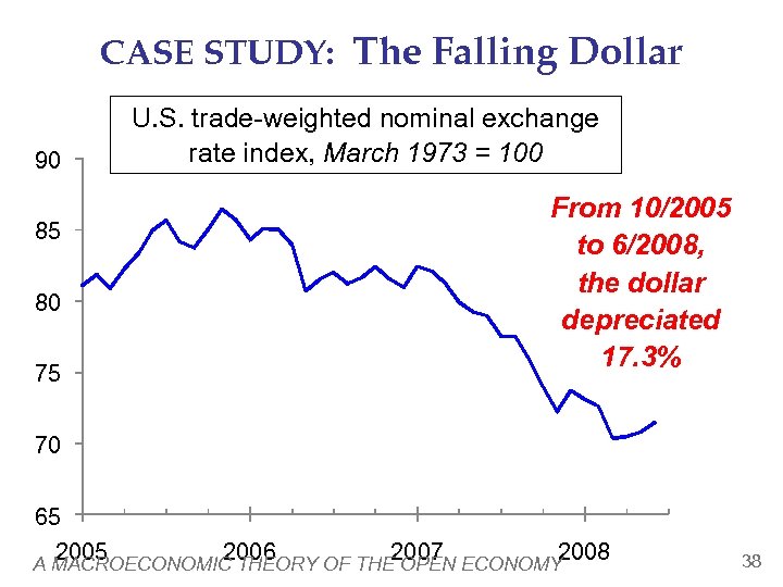 CASE STUDY: The Falling Dollar 90 85 80 75 U. S. trade-weighted nominal exchange