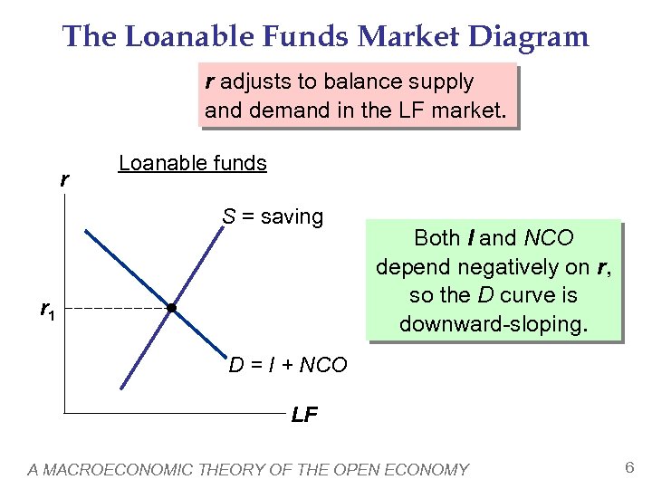 The Loanable Funds Market Diagram r adjusts to balance supply and demand in the